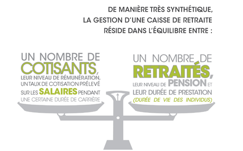 équilibre entre cotisations et prestations